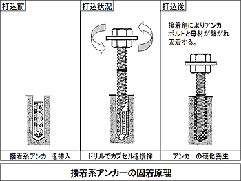 アンカー と は あと 施工 “あと施工アンカー”と“埋め込みアンカー”の違い